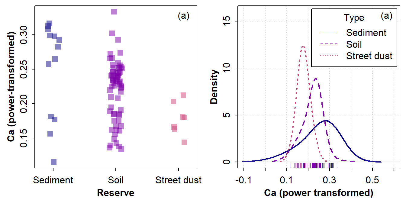 Figure 7: Graphical visualization of variance (the spread of the distribution) in 3 groups using (a) a strip chart and (b) a density plot.