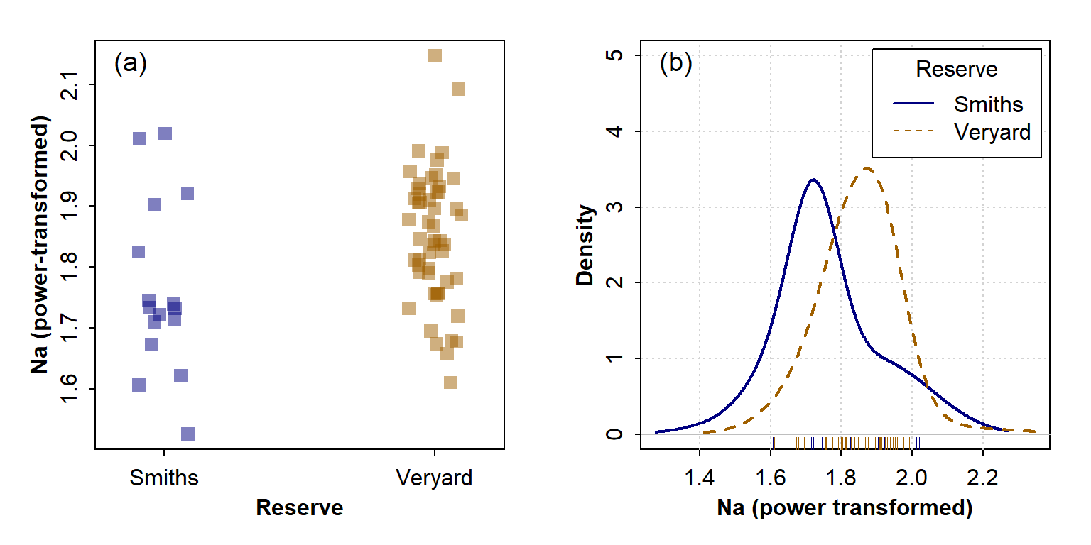 Figure 4: Graphical visulaization of variance (the 'spread' of the distribution) in each group using (a) a strip chart and (b) a density plot.