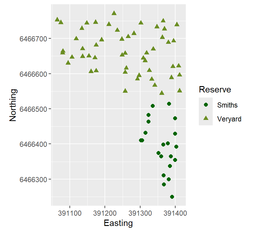 Figure 3: Map-like scatterplot made with `ggplot`, showing locations of soil samples at Charles Veryard and Smiths Lake Reserves.