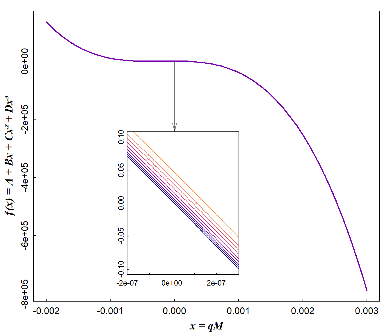 Figure 4: Curve plots for cubic functions for which roots need to be found. Each root is the predicted Cu²⁺ concentration (cM) for each amount of Cu²⁺ adsorbed to calcium humate (qM).