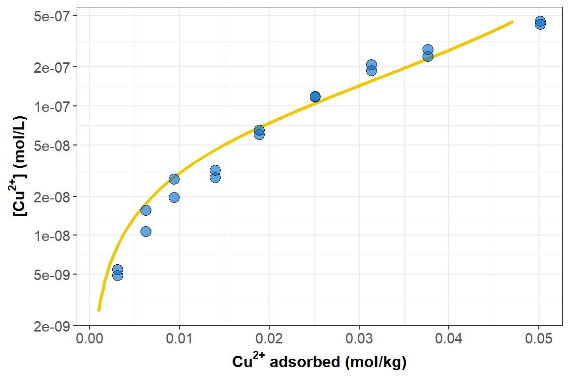 Figure 3: Adsorption isotherm for Cu²⁺-calcium humate shown as cM (note log-scale) as a function of qM. Circle symbols show experimental observations, and the smooth curve again epresents the best-fit Langmuir equation.