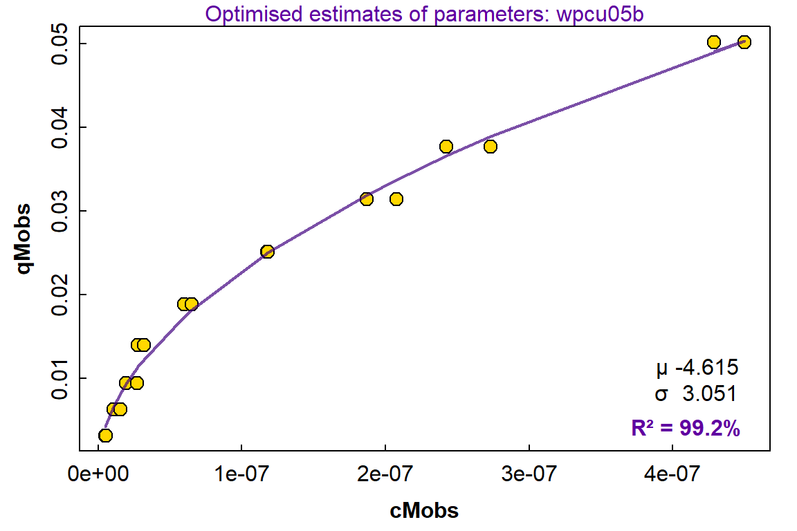 Figure 8: Plot of log(cM) vs. qM for adsorption of Cu²⁺ onto Waimari Peat calcium humate from Waitaha/Canterbury, Aotearoa New Zealand. Points show observations, with the line showing predictions from an adsorption model havng a continuum of sites which are normally distributed with respect to log K.