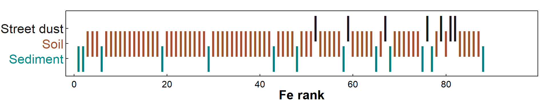 Figure 4: Fe concentration ranks (the basis for the Kruskal-Wallis test) in sediment, soil, and street dust sampled at Smith's Lake and Charles Veryard Reserves in 2017.