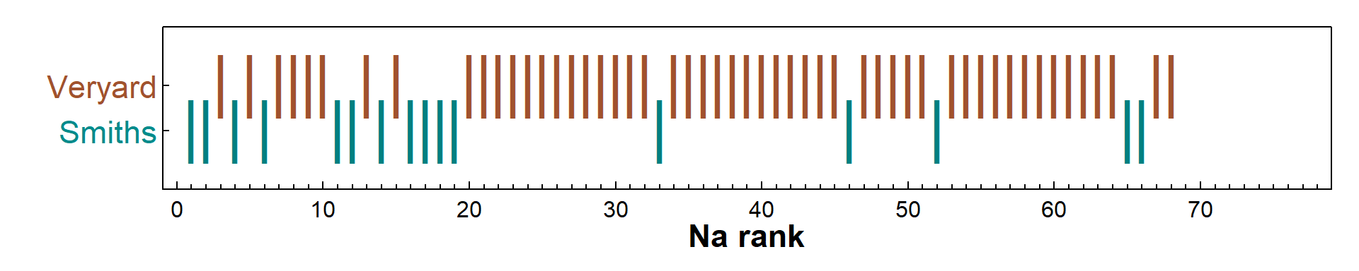 Figure 2: Na concentration ranks, the basis for the Wilcoxon rank-sum test, in soil in each reserve area, sampled at Smith's Lake and Charles Veryard Reserves in 2017.