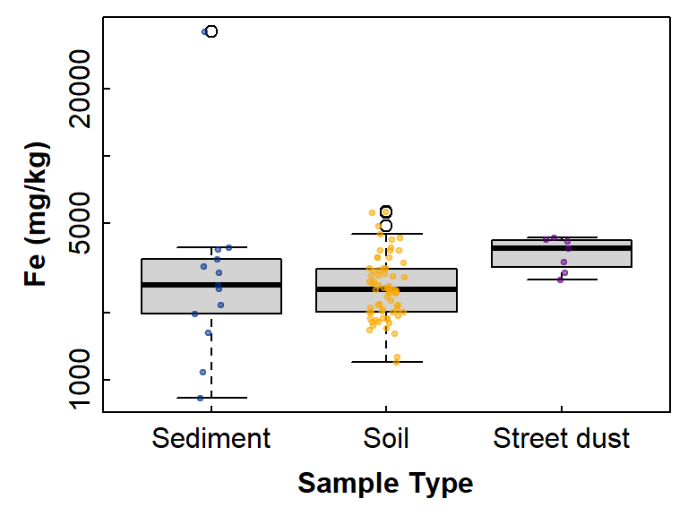 Figure 3: Boxplot showing differences in `Fe` between groups defined by `Type`, with overplotted individual observations.