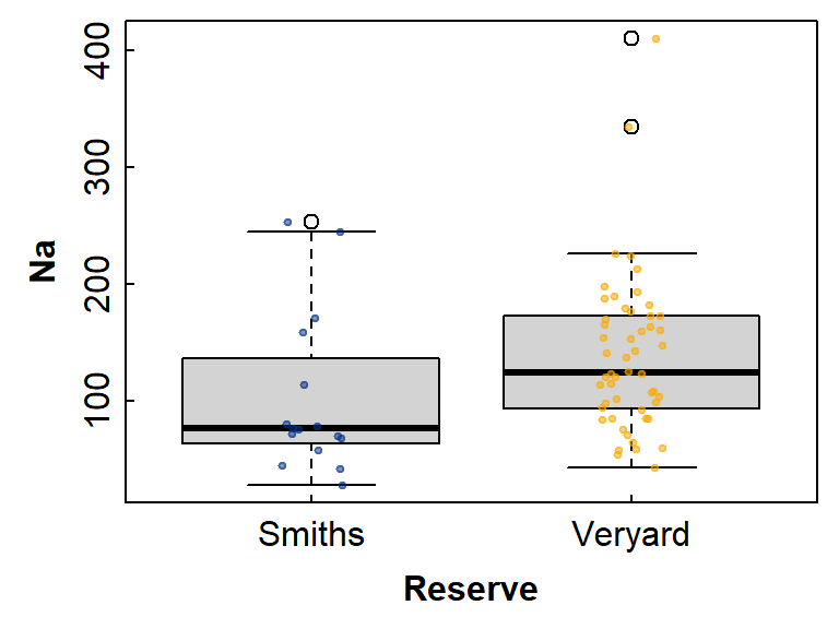 Figure 1: Boxplot showing differences in `Na` between groups defined by `Reserve`, with overplotted individual observations.