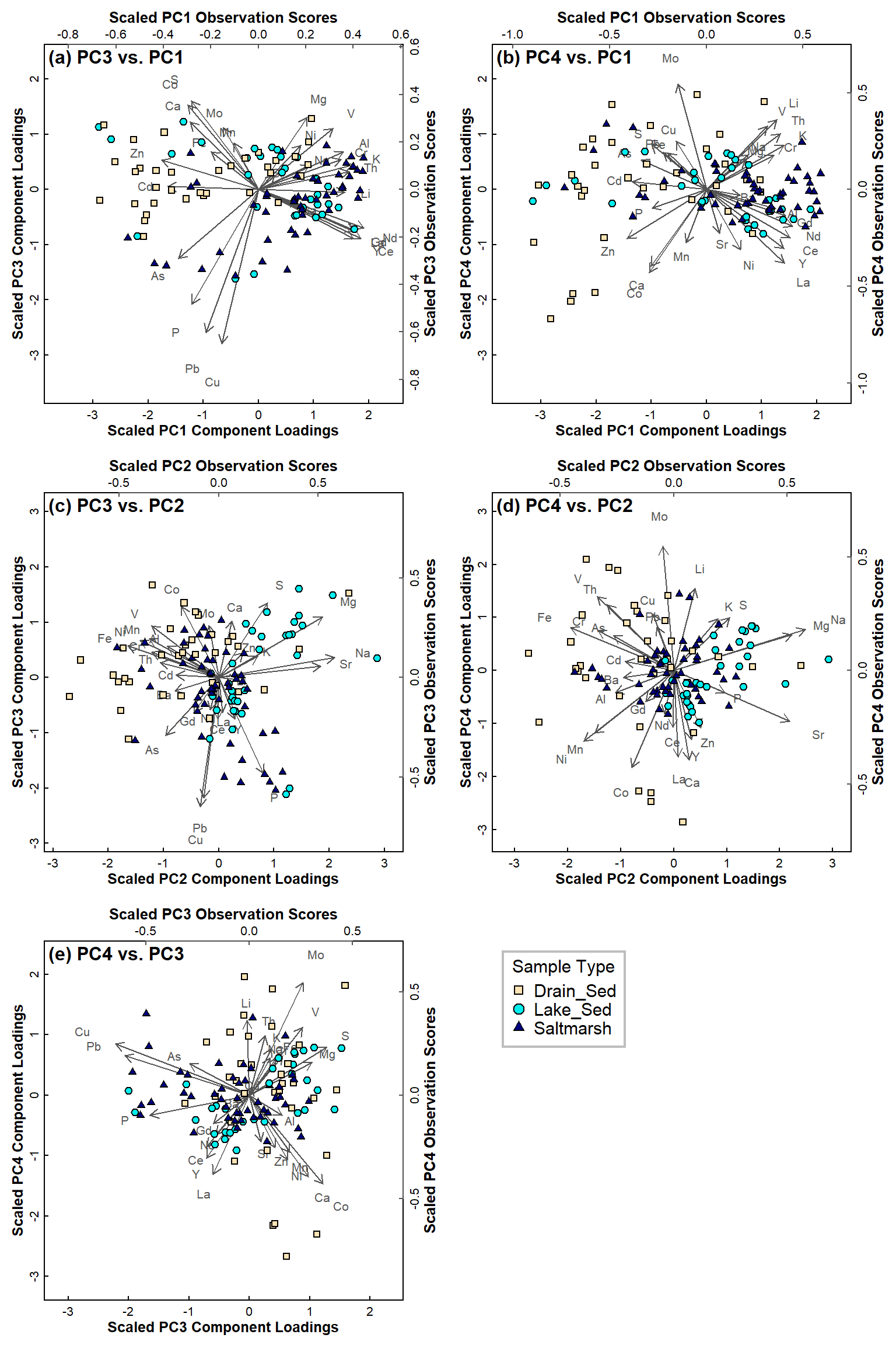 Figure 8: PCA biplots for Ashfield data, with observations categorised by sample type for: (a) PC3 vs. PC1; (b) PC4 vs. PC1; (c) PC3 vs. PC2; (d) PC4 vs. PC2; (e) PC4 vs. PC3.