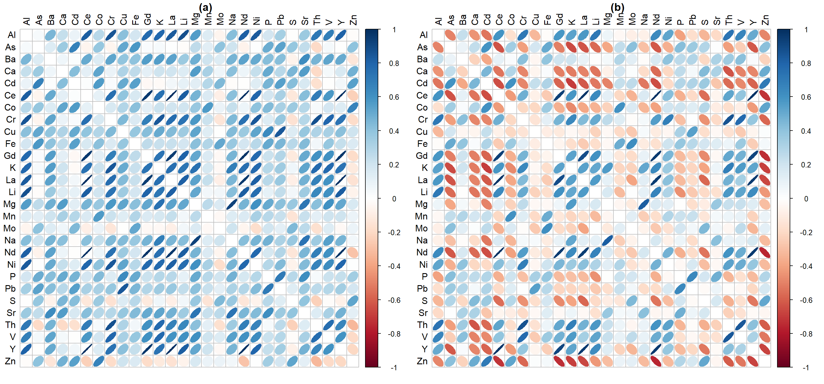 Figure 4: Correlation heatmaps showing relationships based on Spearman correlations between elements in (a) compositionally closed data and (b) clr-transformed 'opened' data (both from Ashfield Flats 2019-2021).