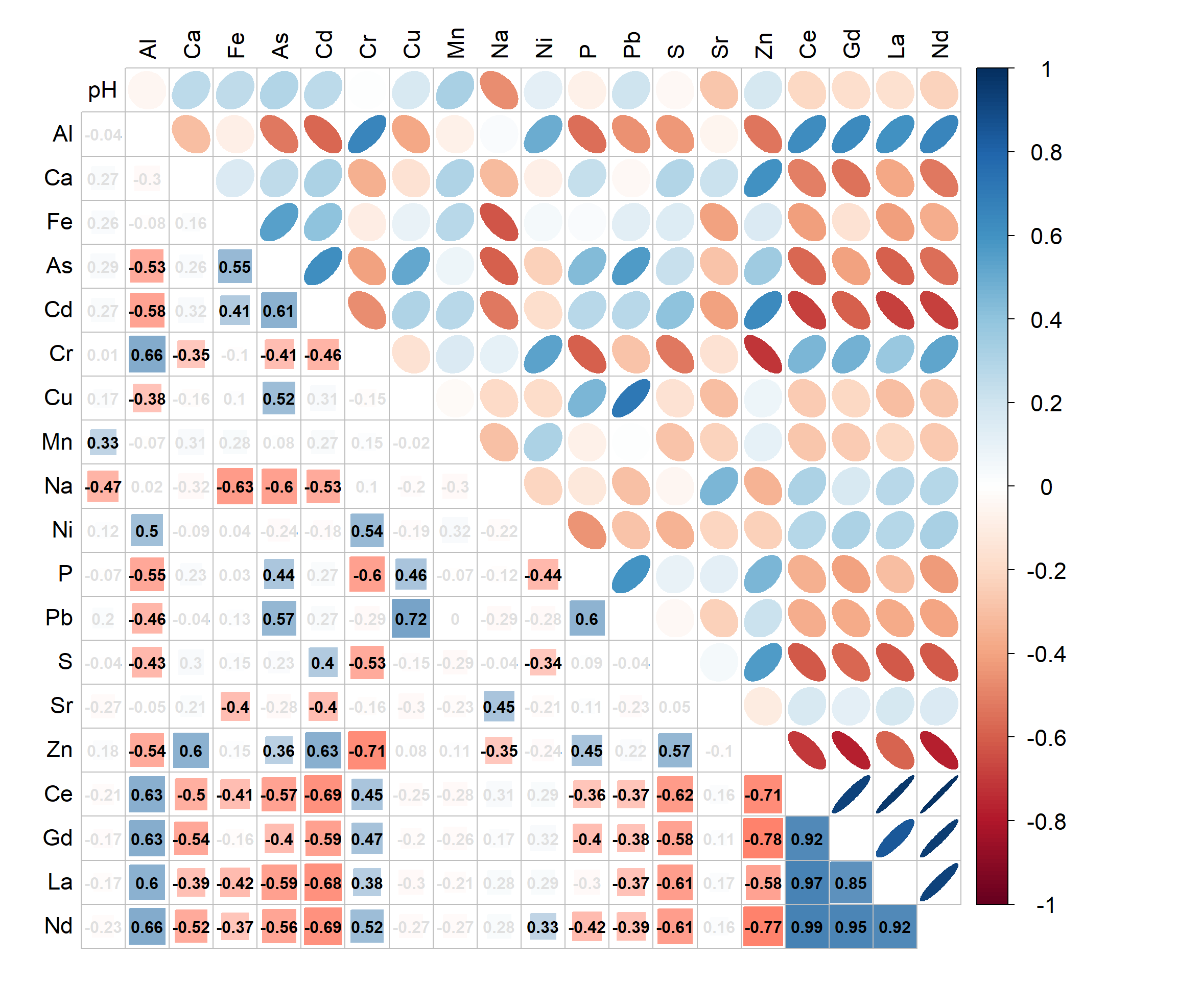 Figure 7: Correlation matrix and heatmap for concentrations of selected elements in sediments from Ashfield Flats 2019-2021. Lower triangle of correlation matrix shows Pearson's r values with non-significant correlations (Holm's adjusted p > 0.05) ‘greyed-out’.