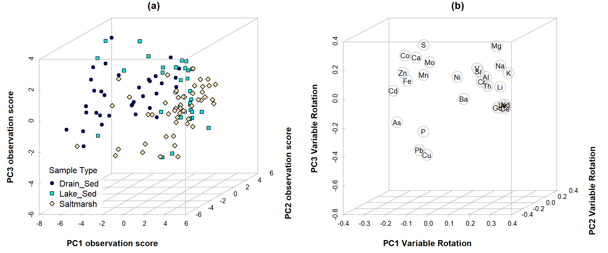 Figure 9: Plot of (a) observation scores and (b) component (variable) loadings for PCA on clr-transformed sediment elemental concentrations from Ashfield Flats 2019-2021.