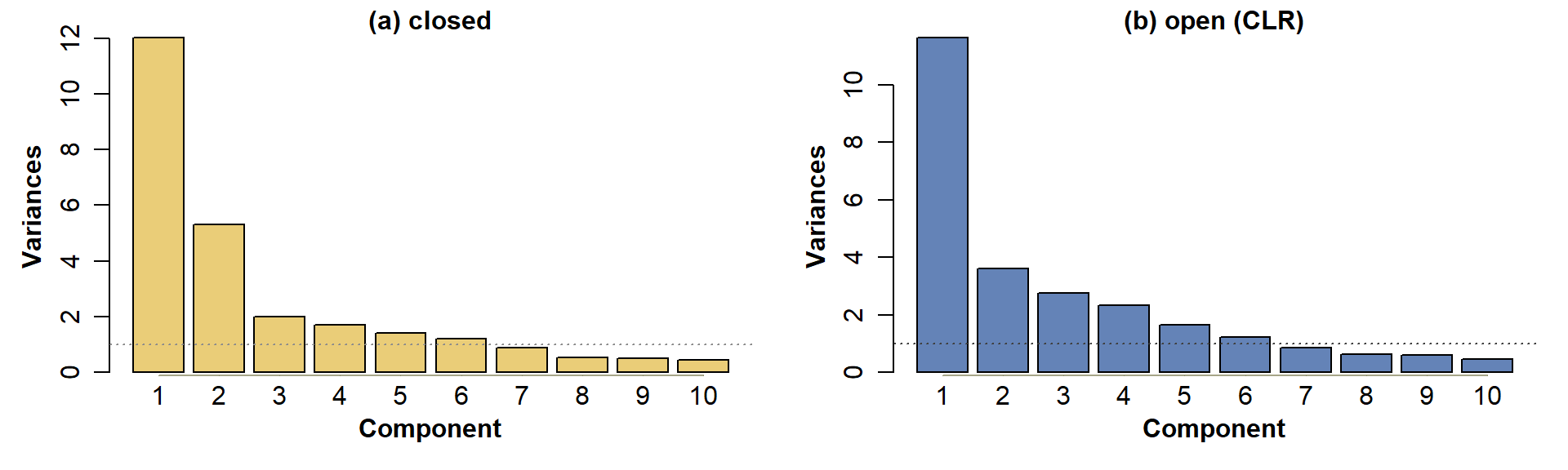 Figure 5: PCA scree plots for Ashfield data, for: (a) compositionally closed concentrations (only simple transformations); (b) data corrected for closure using CLR-transformation.