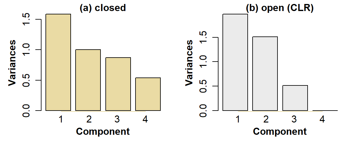 Figure 2: PCA scree plots for urban land-use data, for: (a) compositionally closed proportions; (b) data corrected for closure using CLR-transformation.