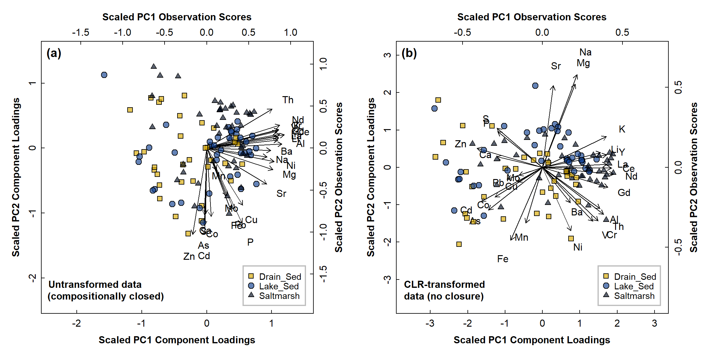 Figure 6: PCA biplots for Ashfield data, with observations categorised by sample type for: (a) compositionally closed concentrations, log~10~ transformation only; (b) data corrected for closure using CLR-transformation.