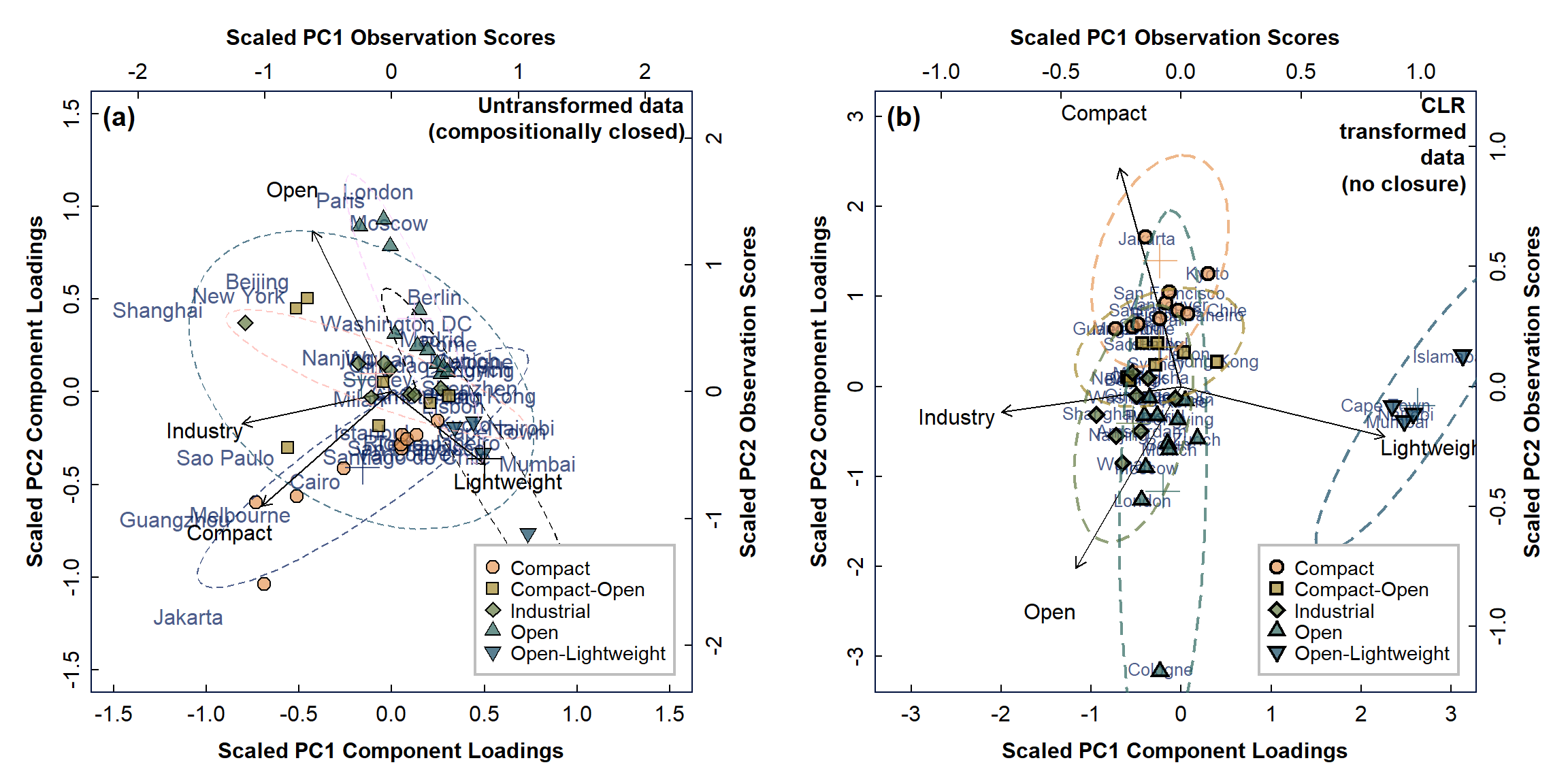 Figure 3: PCA biplots for urban land-use data, with observations categorised by type for: (a) compositionally closed proportions; (b) data corrected for closure using CLR-transformation.