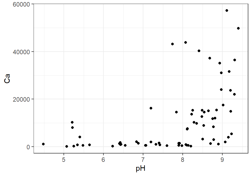 Figure 6: Default ggplot of Ca *vs*. pH.