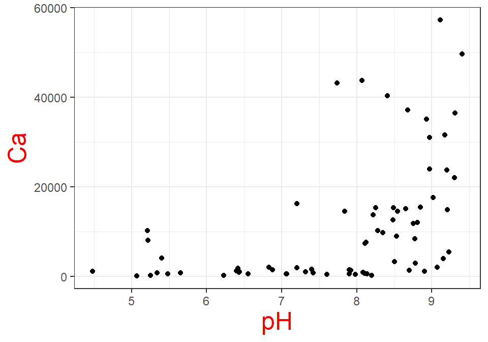 Figure 7: Plot of Ca *vs*. pH using `ggplot2`, showing how to resize axis labels (we've also made them a different colour to be really obvious).