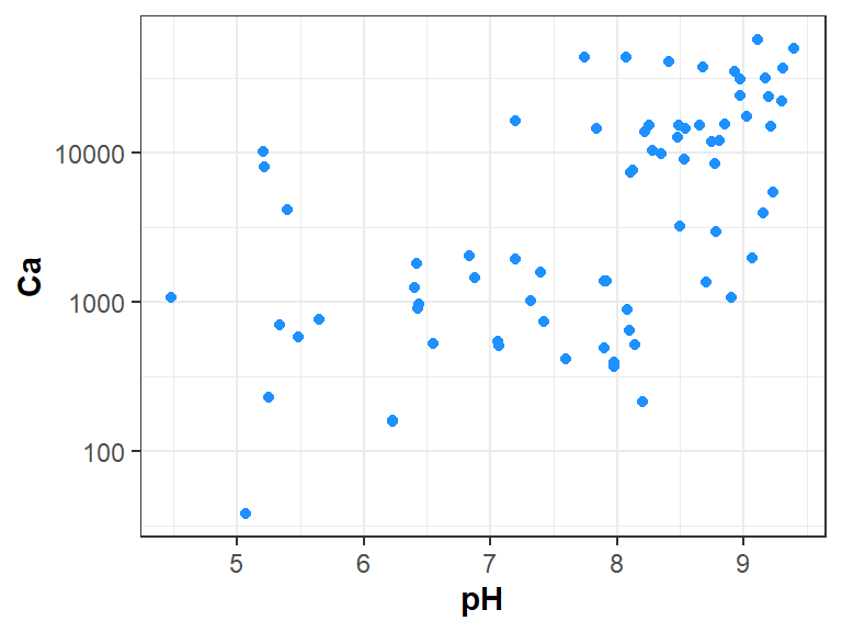 Figure 9: Plot of Ca *vs*. pH using `ggplot2`, showing how to log10-transform an axis scale.