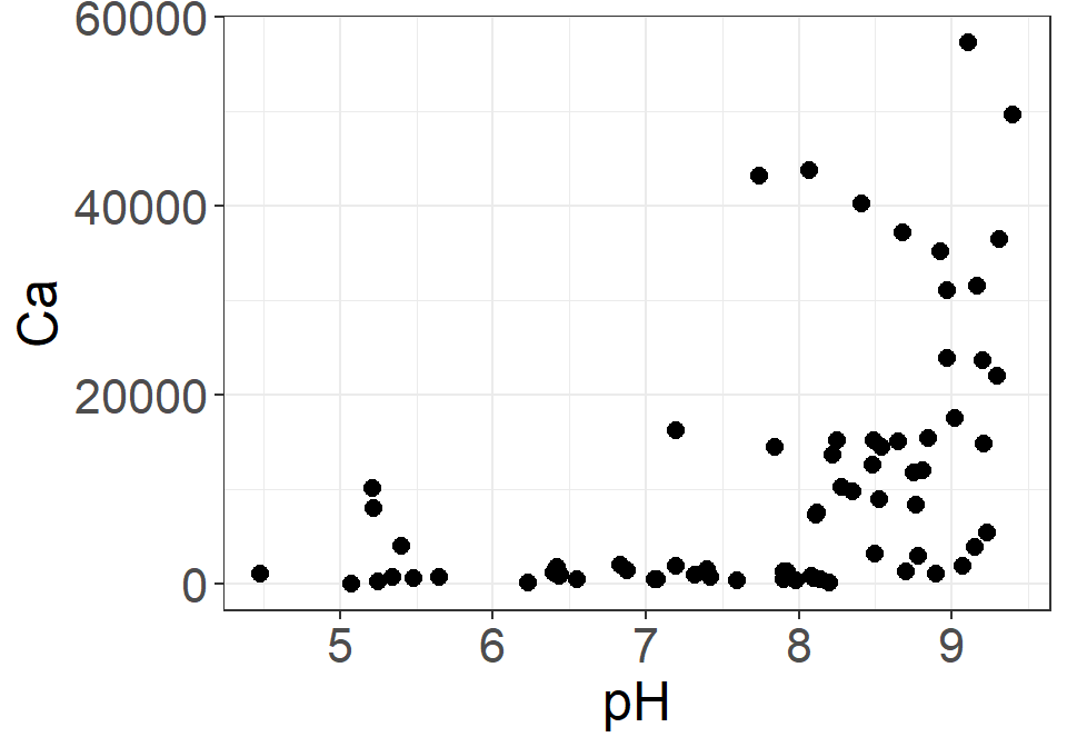 Figure 8: Plot of Ca *vs*. pH using `ggplot2`, showing how to resize axis labels (and symbol sizes).