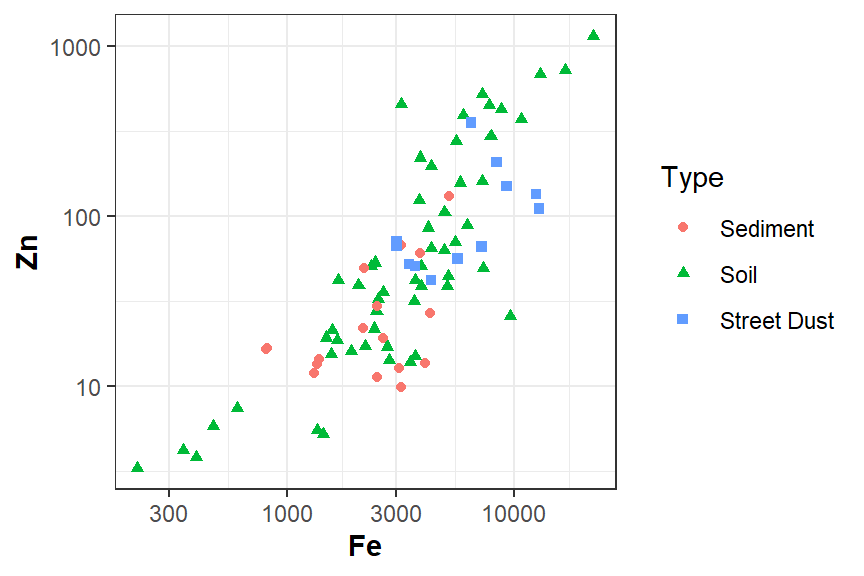 Figure 10: Plot of Ca *vs*. pH using `ggplot2`, showing how to separate points into different groups based on factor levels.