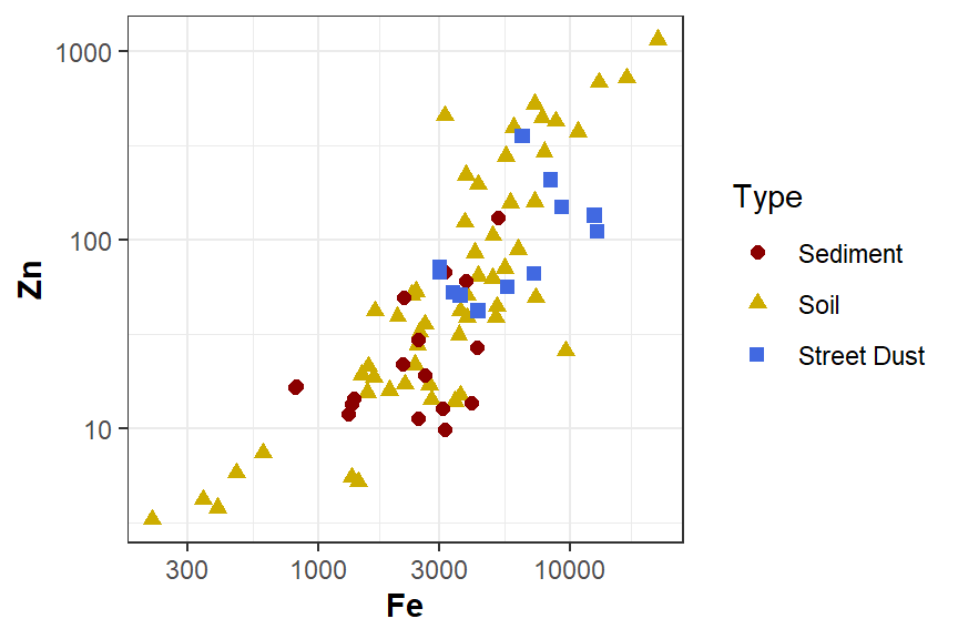 Figure 11: Plot of Ca *vs*. pH using `ggplot2`, showing how to separate points into different groups based on factor levels.