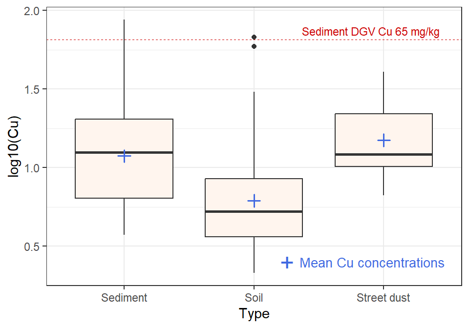 Figure 3: Boxplot of Cu by Type created using `ggplot2`, showing mean values as blue plus (+)  This version is drawn to resemble a `base-R` plot.