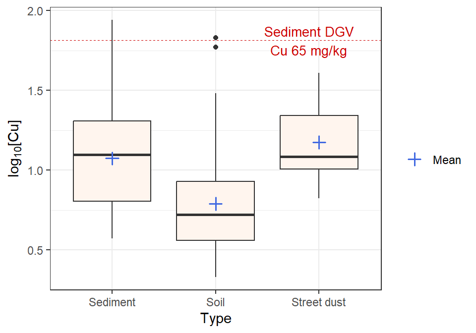 Figure 4: Boxplot of Cu by Type created using `ggplot2`, showing mean values as blue plus (+)  This version is drawn in a style more closely resembling a `ggplot2` style.