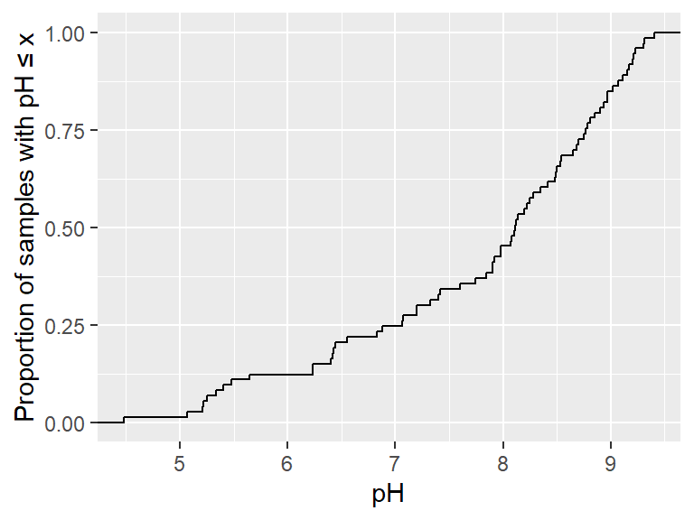 Figure 13: Cumulative distribution of pH in the sv18 dataset.