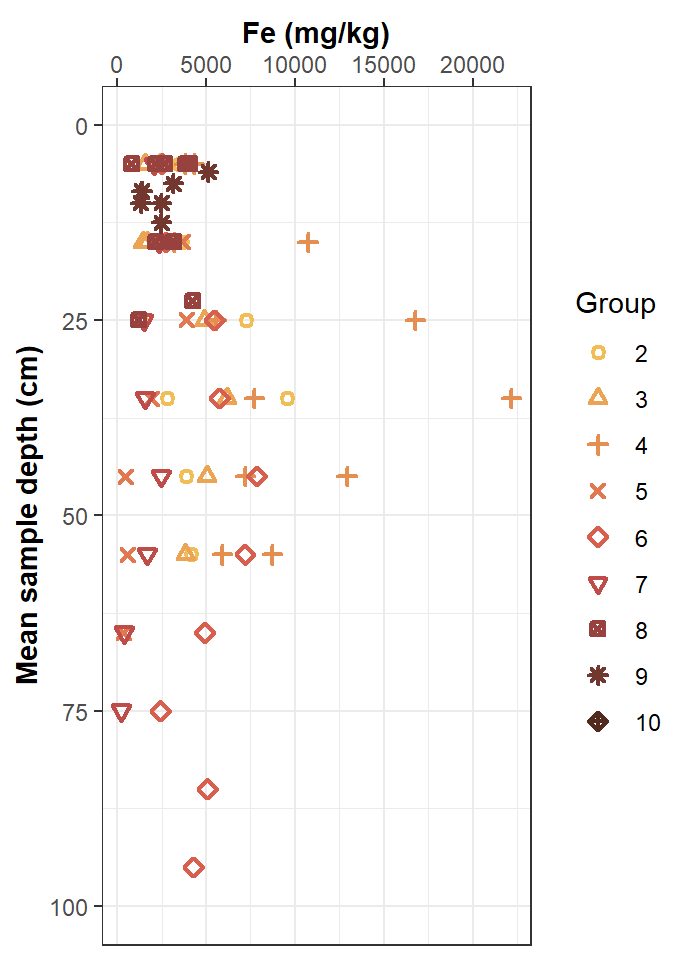 Figure 17: Plots of Fe vs. depth measurements in the sv18 data.