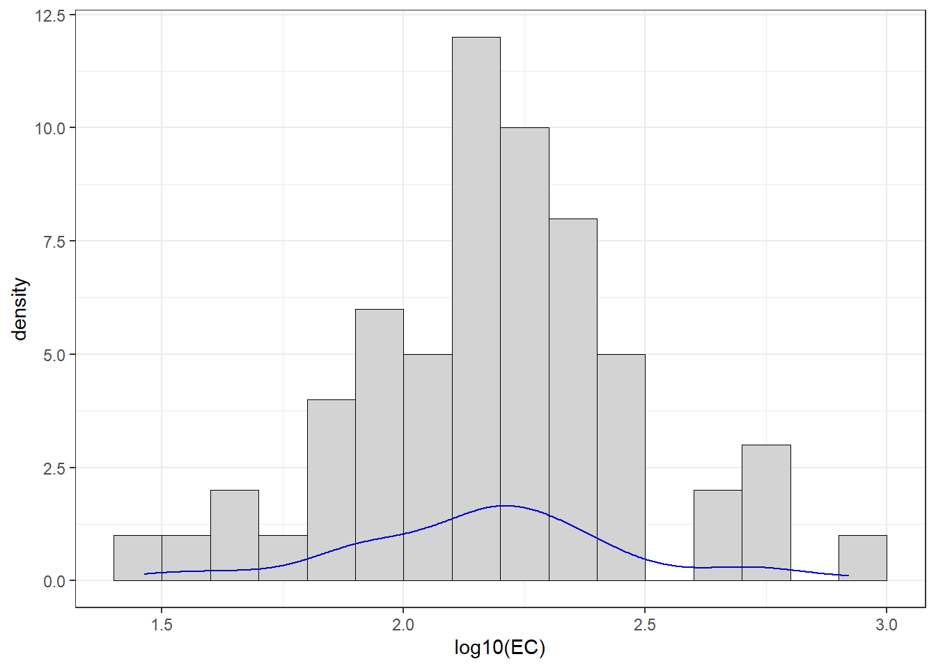 Figure 2: Histogram of EC from the sv2017 data with density line plot added.