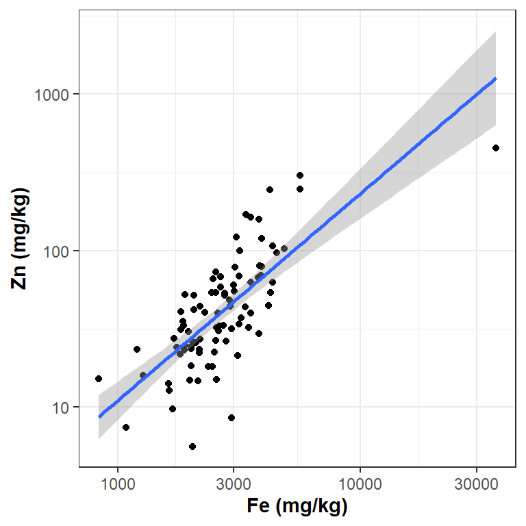 Figure 8: Plot of Zn vs. Fe, with no grouping and an added regression line.