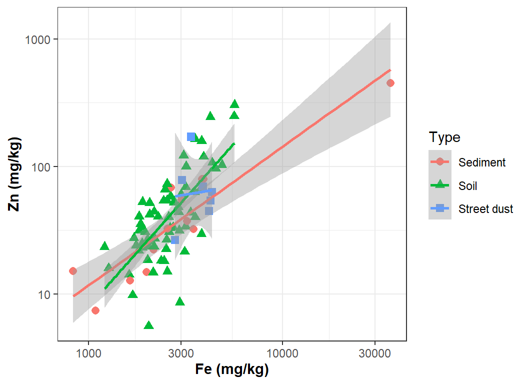 Figure 9: Plot of Zn vs. Fe, with added regression lines for data grouped by a sample Type.