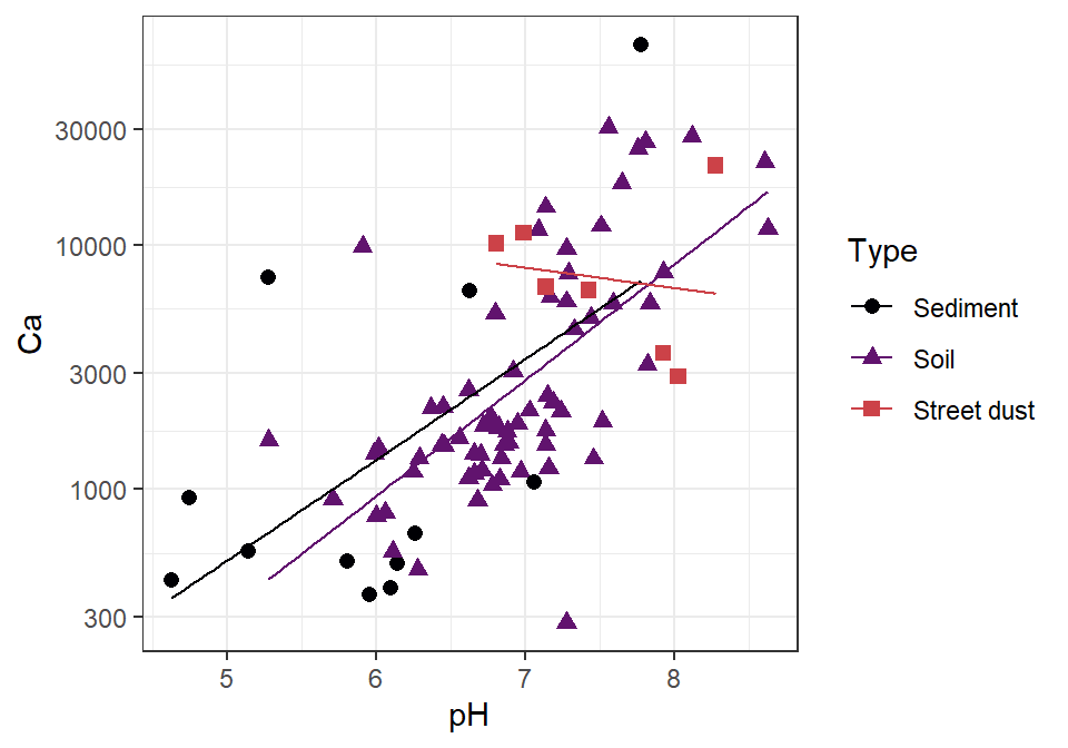 Figure 1: Plot of calcium (Ca) vs. pH for different sample types from Smith's Lake and Charles Veryards Reserves in 2017 (`sv2017`), showing regression lines by Type.