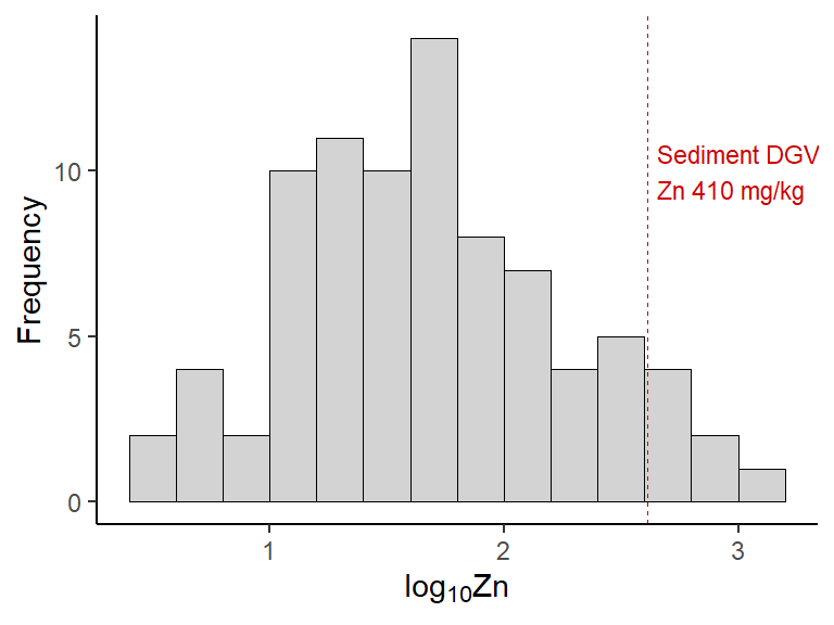 Figure 16: Histogram of Zn in the sv18 data with a vertical line representing an environmental threshold.