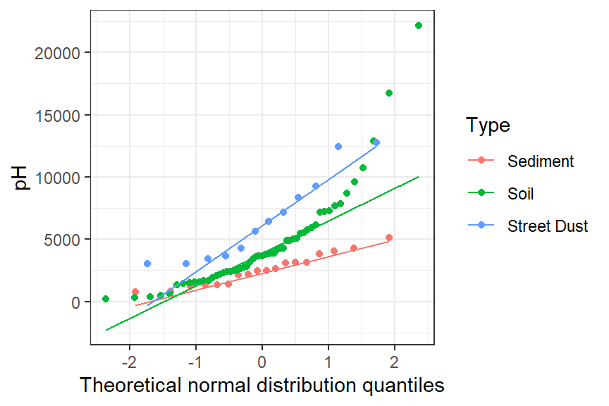 Figure 15: Normal quantile (QQ) plots of soil pH for different sample types in the sv18 dataset.