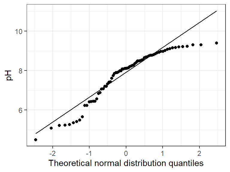 Figure 14: Normal quantile (QQ) plot of soil pH in the sv18 dataset.