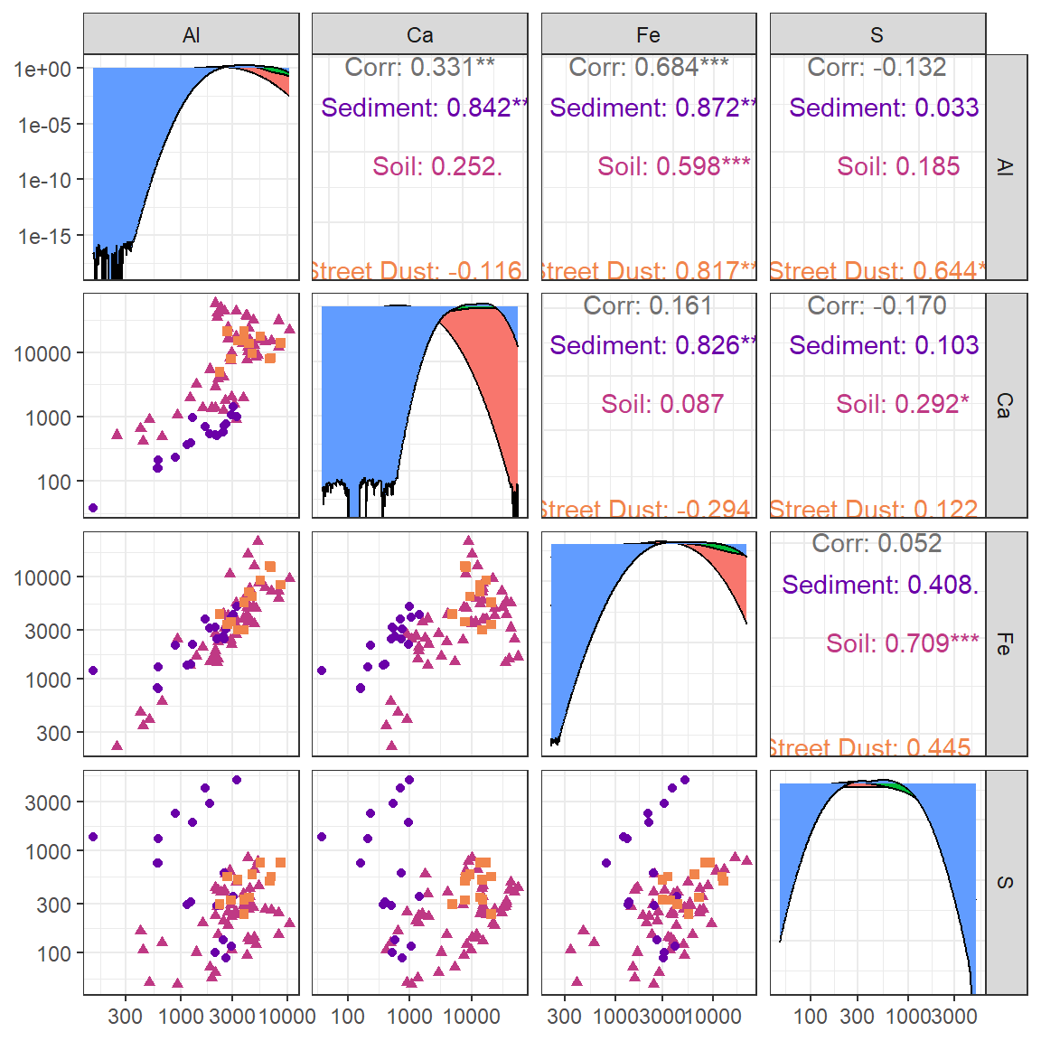 Figure 19: Scatter plot matrix of Al, Ca, Fe, and Na concentrations in samples from Smith's Lake and Charles Veryard Reserves, North Perth, WA, sampled in 2018 and grouped by sample type (sediment, soil, or street dust). Note the log10-transformed axes.