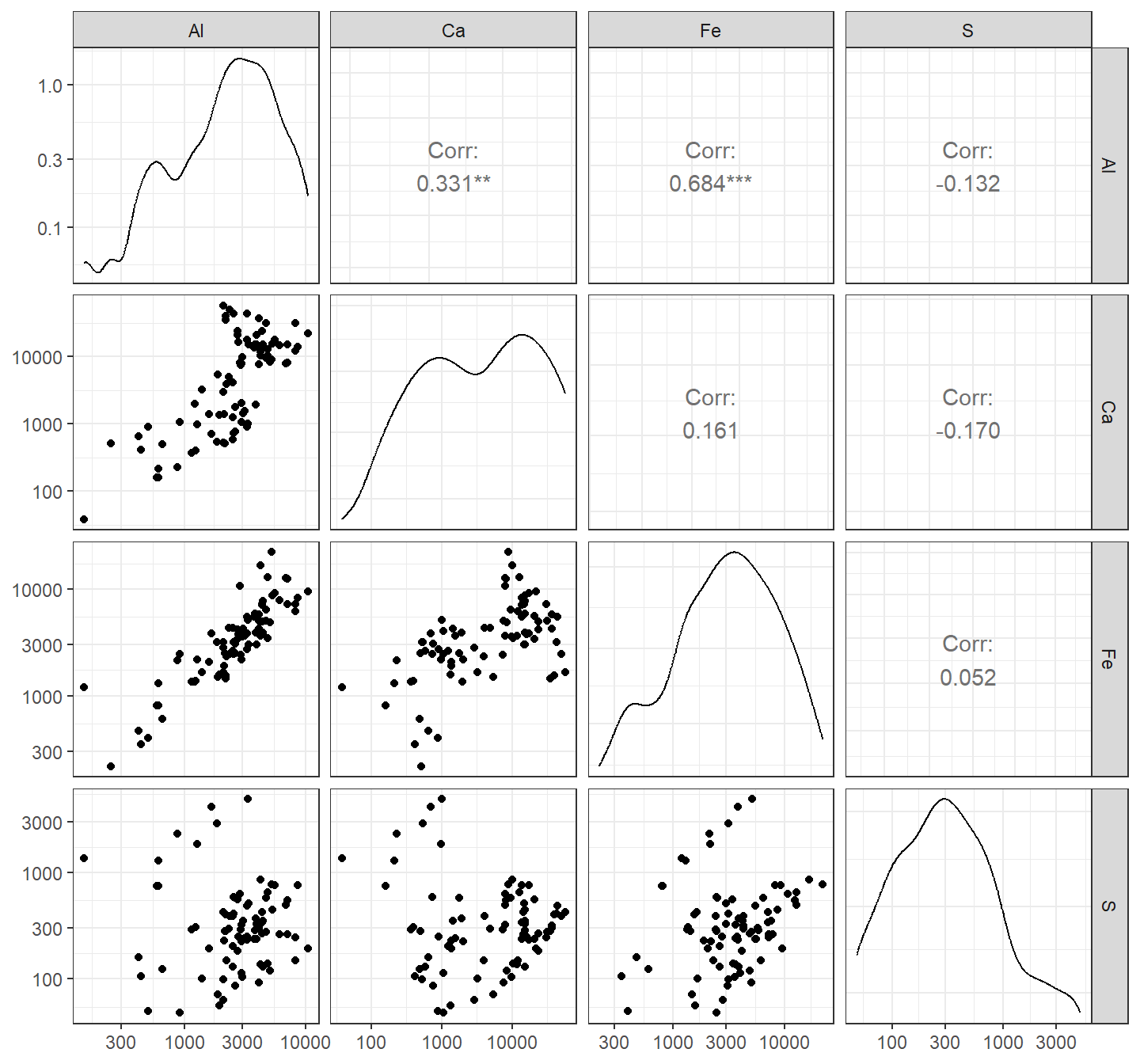 Figure 18: Scatter plot matrix of Al, Ca, Fe, and Na concentrations in sediment + soil + street dust samples from Smith's Lake and Charles Veryard Reserves, North Perth, WA, sampled in 2018. Note the log10-transformed axes.