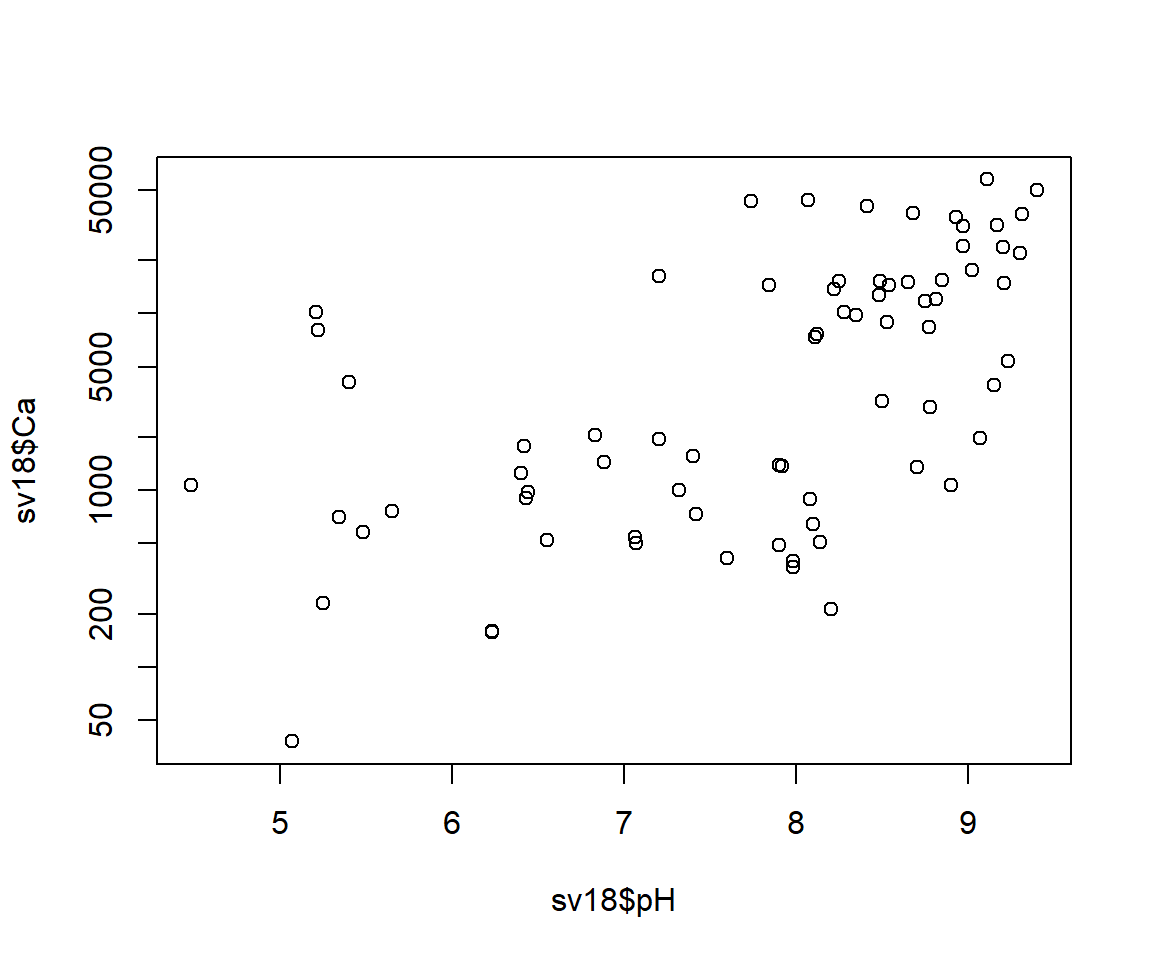 Figure 6: Default plot of Ca *vs*. pH.