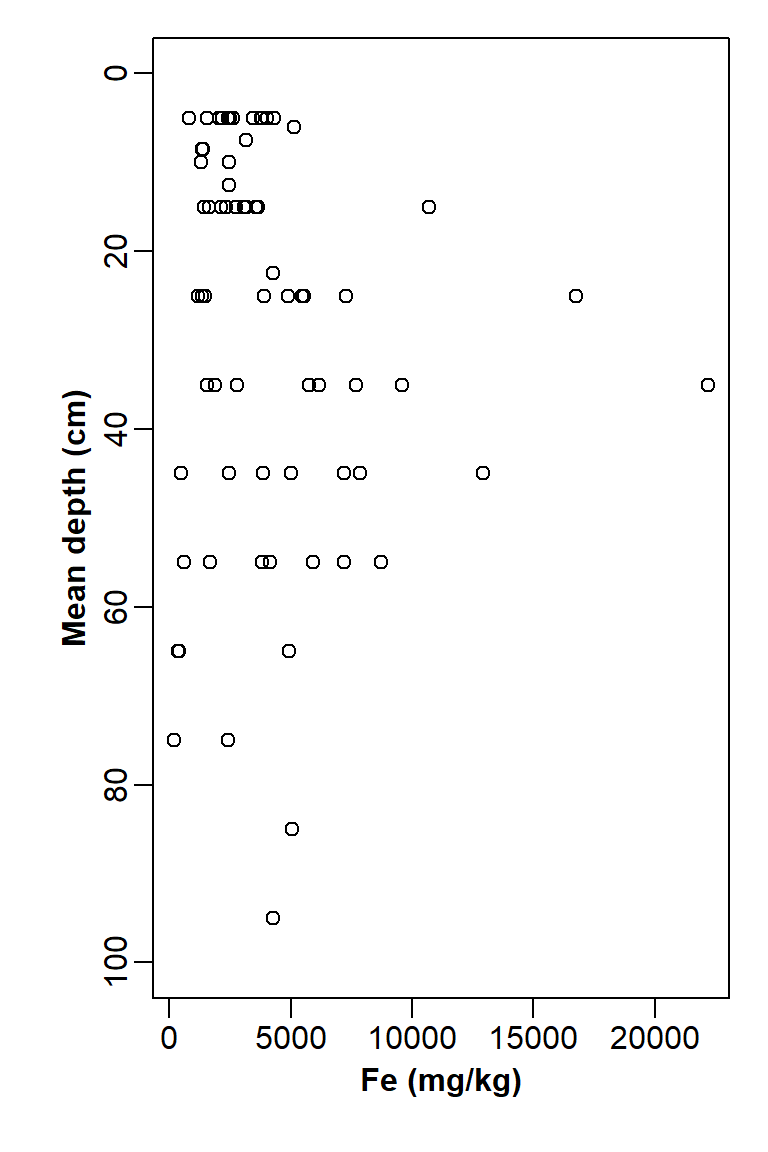 Figure 17: Plot of Fe vs. depth with x- and y-axis positions switched, y axis scale reversed, and tidy axis labels.