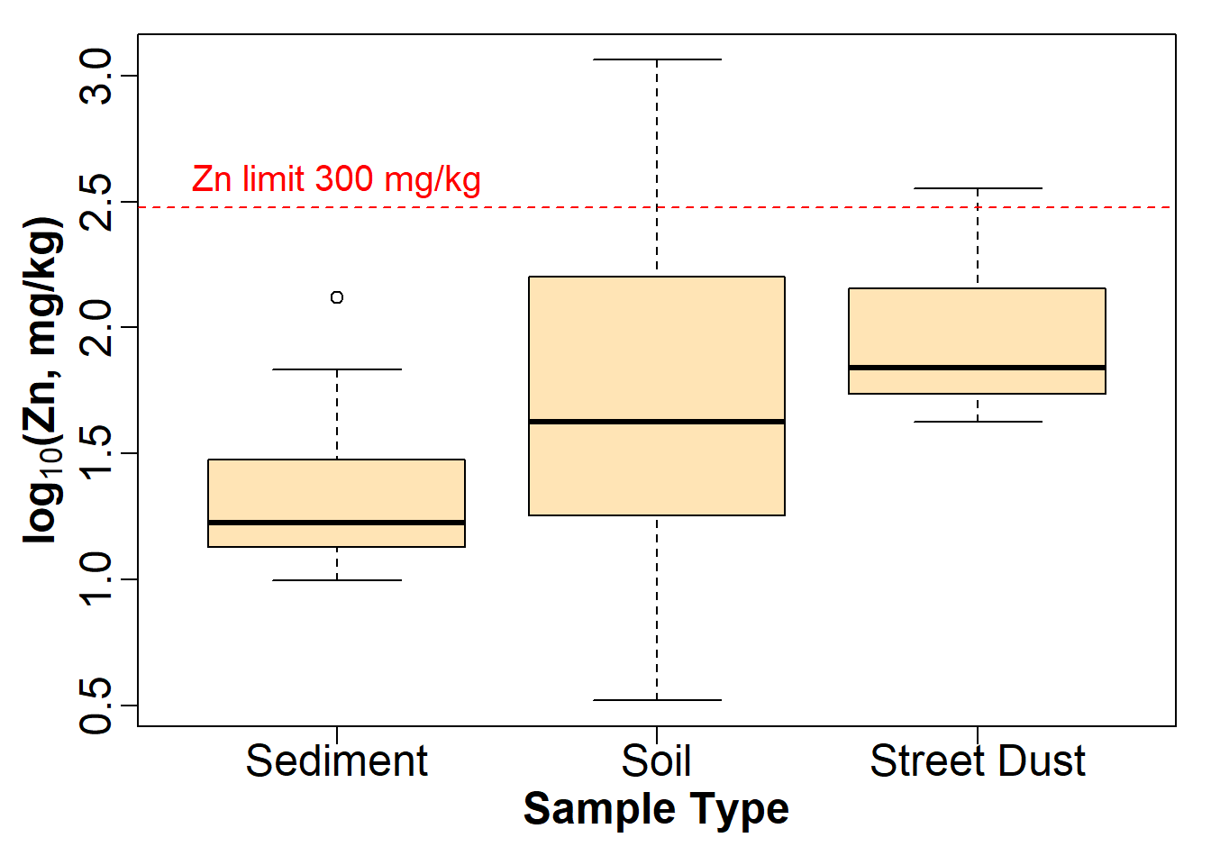 Figure 13: Modified boxplot of Zn by sample type in the sv18 data, with complex formatting in the y-axis label using an R `expression()`.