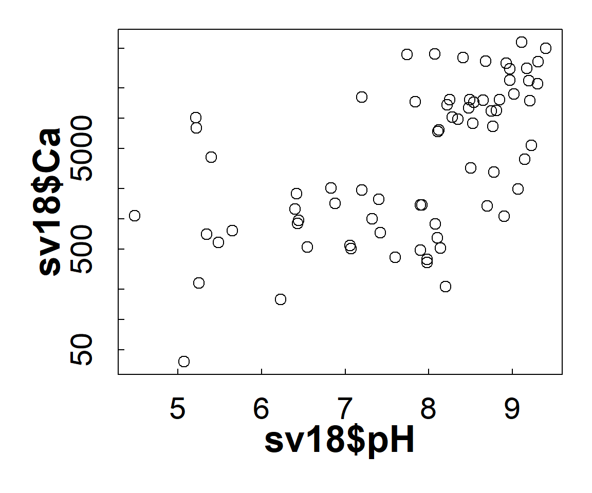 Figure 7: Plot of Ca vs. pH with plot margins, symbol sizes, and font size and style changed using `par()`.