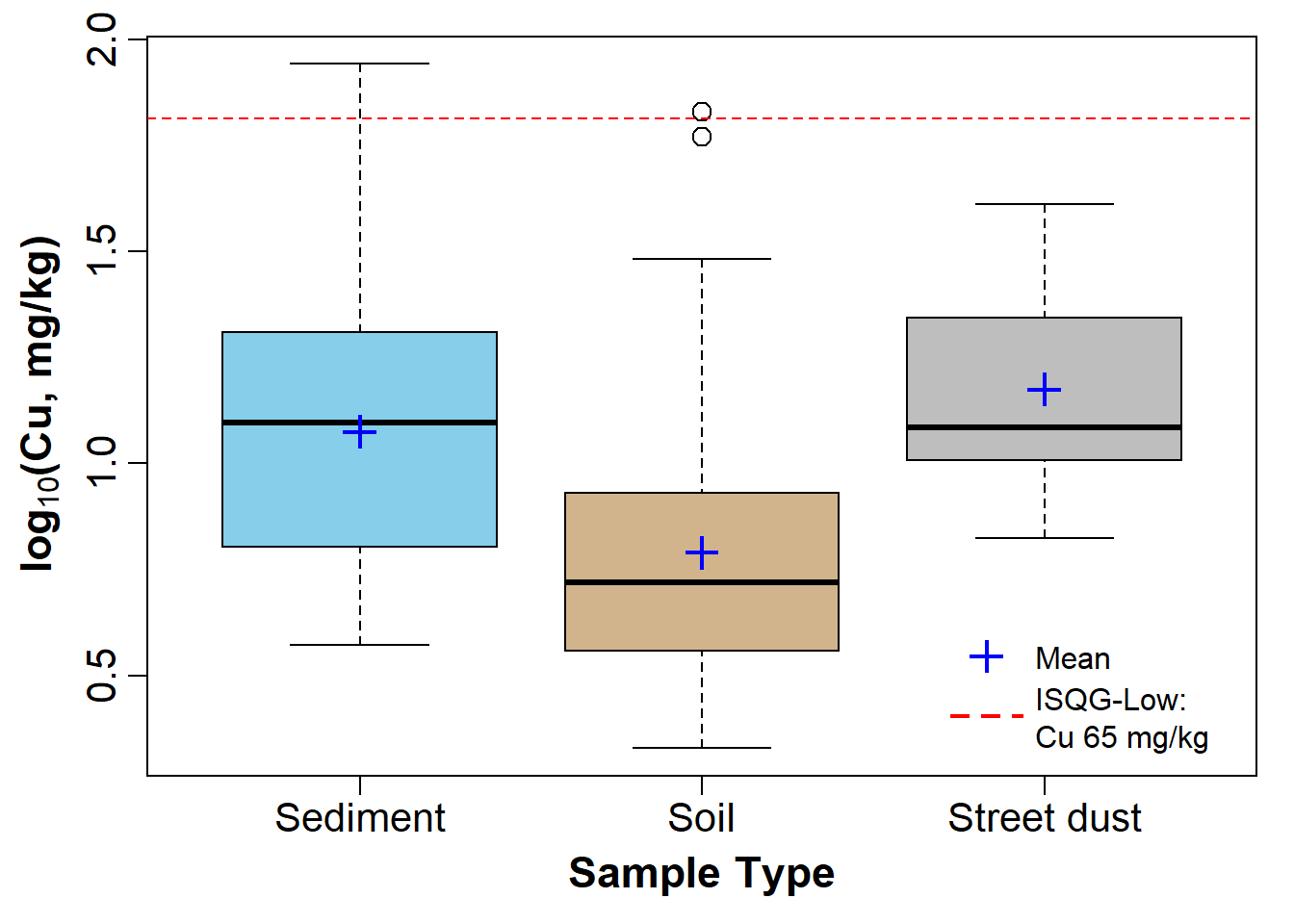 Figure 3: Boxplot of Cu by Type, showing means, in the sv2017 data.