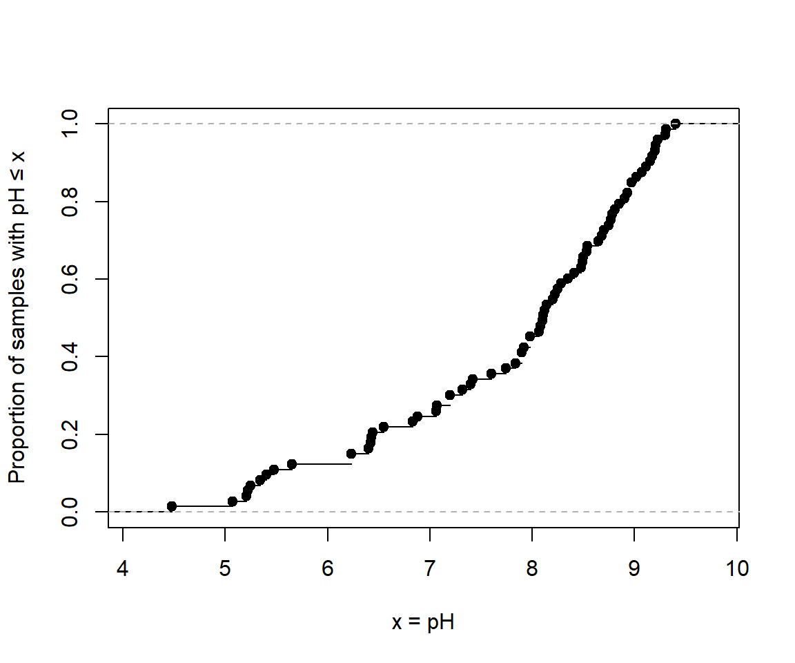 Figure 9: Cumulative distribution of pH in the sv18 dataset.