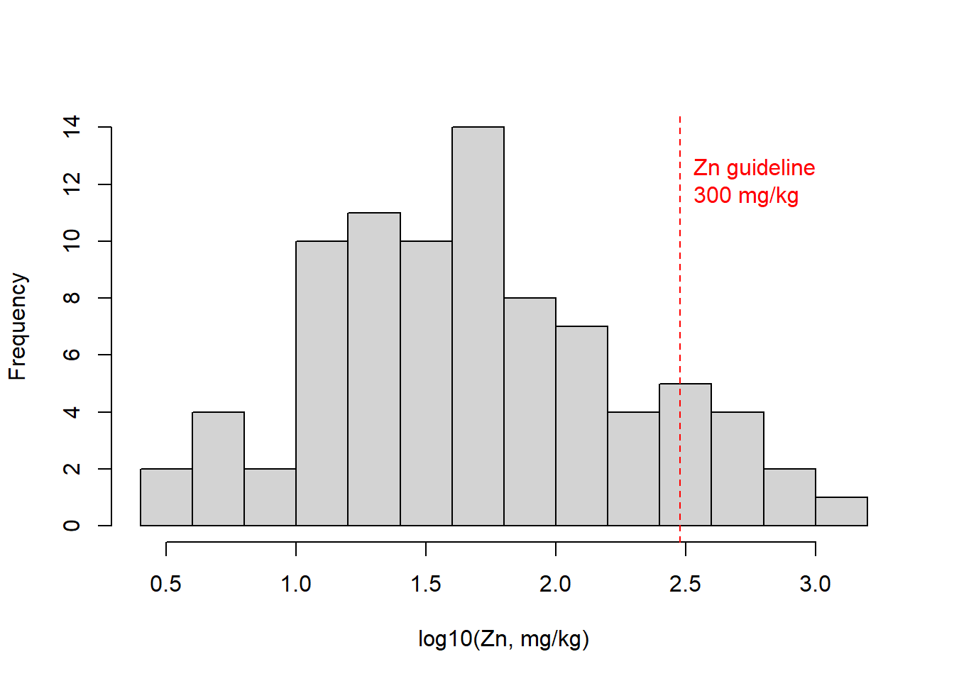 Figure 11: Histogram of Zn in the sv18 data, showing a reference concentration added using `abline()` and `text()`.