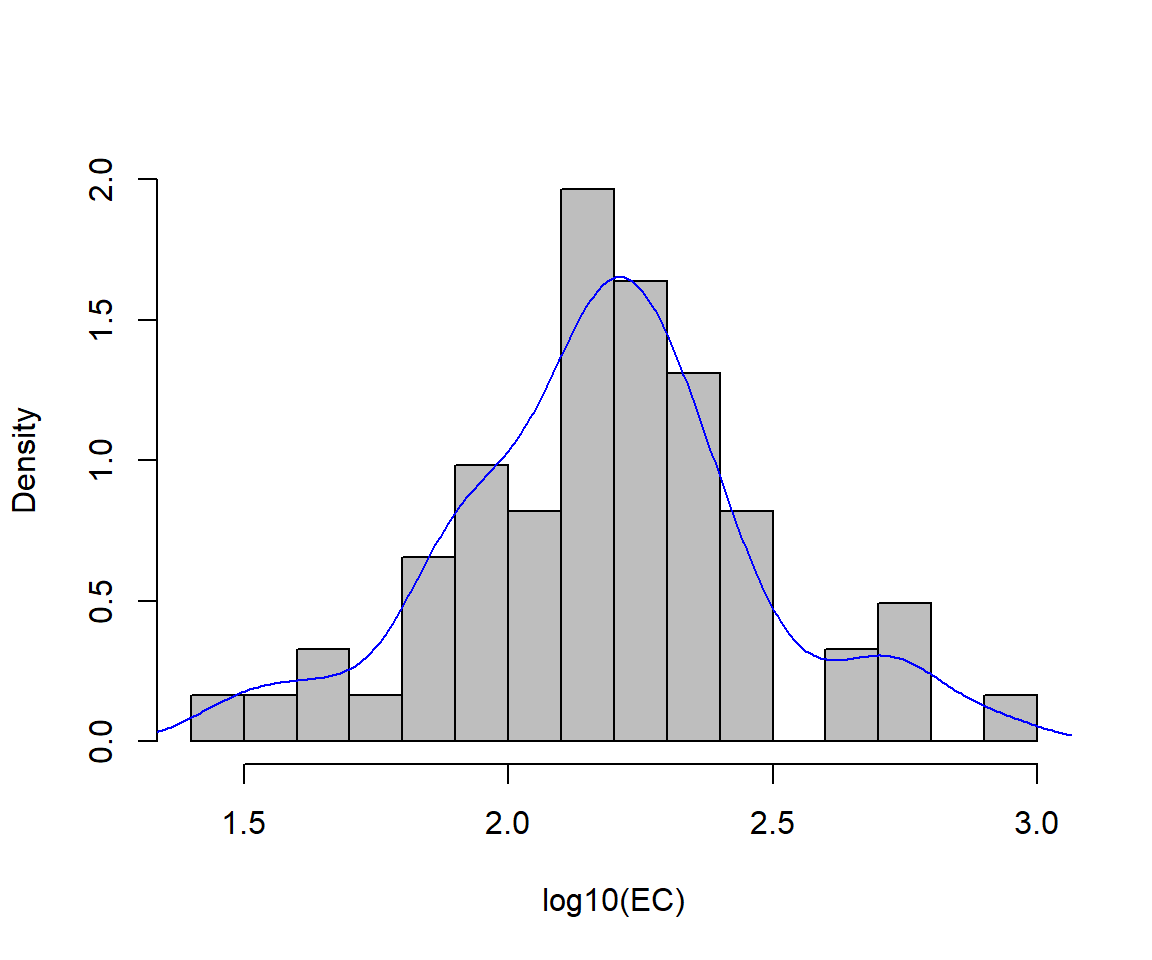 Figure 2: Histogram of EC from the sv2017 data with density line plot added.