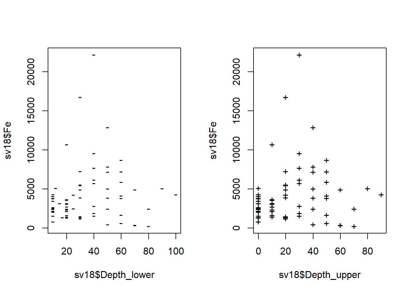 Figure 14: Plots of Fe vs. depth measurements in the sv18 data.