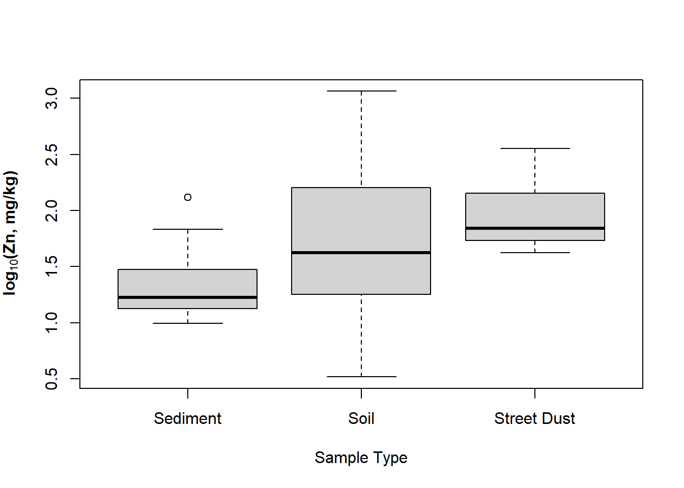 Figure 12: Boxplot of Zn by sample type in the sv18 data, with complex formatting in the y-axis label using an R `expression()`.