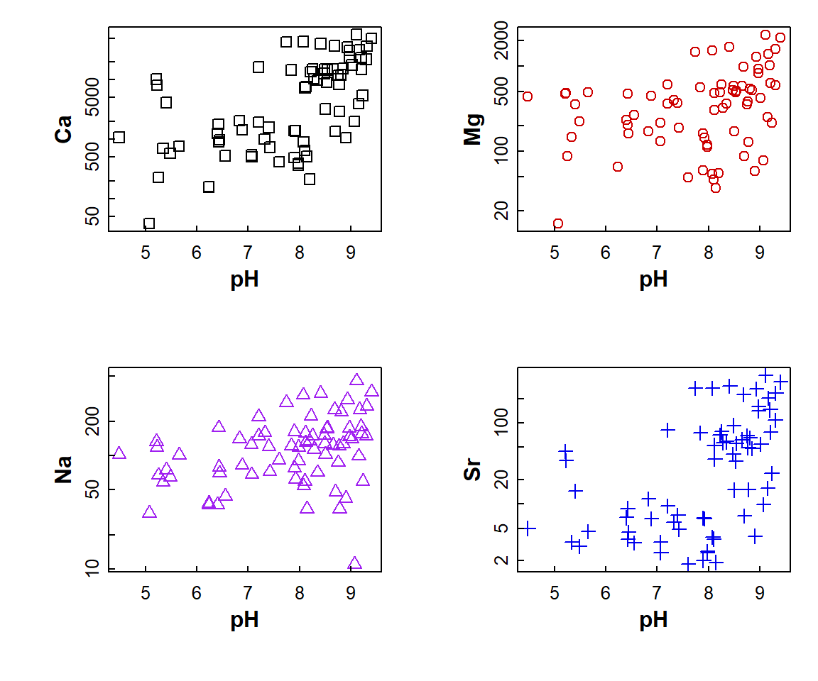 Figure 8: Plot of Ca, Mg, Na, and Sr vs. pH with multiple plots specified using `par()` and different sub-plot appearances set using arguments in `plot()`.