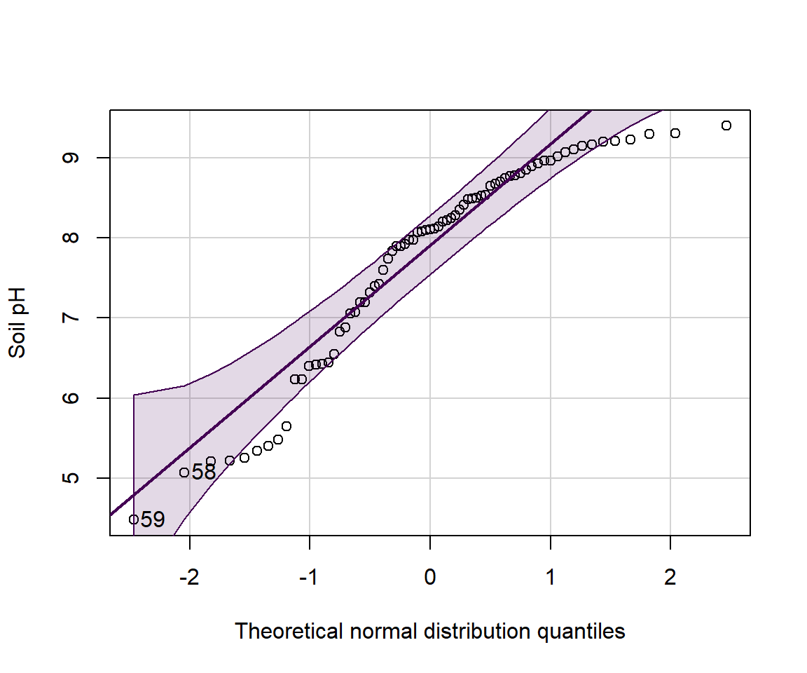 Figure 10: Normal quantile (QQ) plot of soil pH in the sv18 dataset. The values in the output block below are the row numbers for unusual observations, which also appear on the plot.