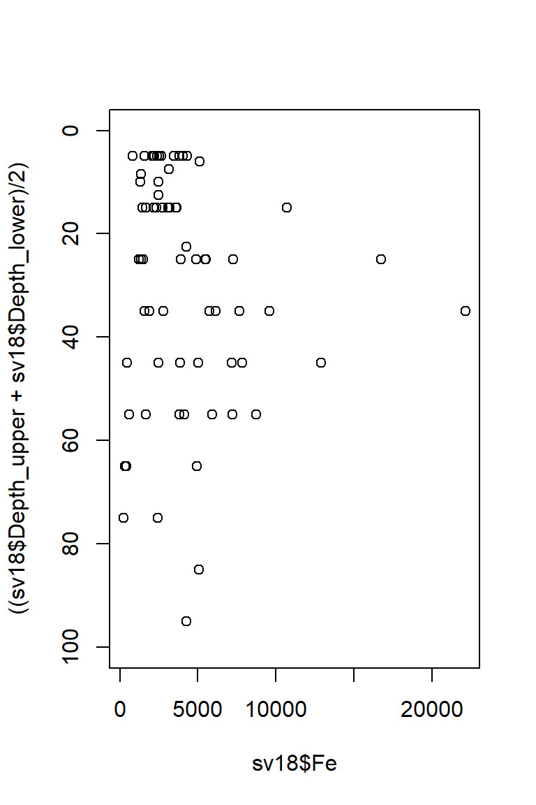 Figure 16: Plot of Fe vs. depth with x- and y-axis positions switched and the vertical axis (depth) scale reversed.